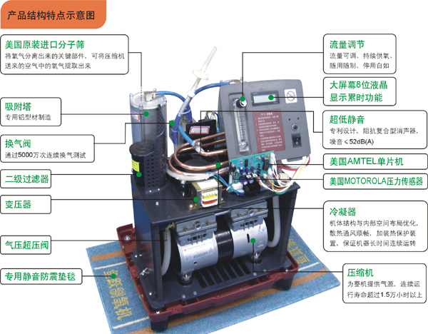 魚躍制氧機7F-5L型產(chǎn)品圖解