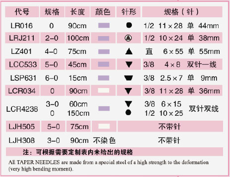 醫(yī)用縫合線規(guī)格